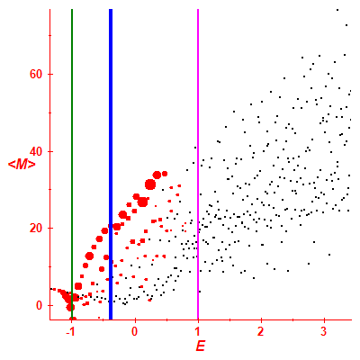 Peres lattice <M>
